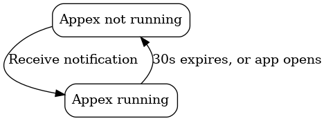 Diagram showing that the appex can be in two states: &ldquo;running&rdquo; or &ldquo;not running&rdquo;. It moves to &ldquo;running&rdquo; state on receipt of a notification, then returns to &ldquo;not running&rdquo; state after 30s have passed