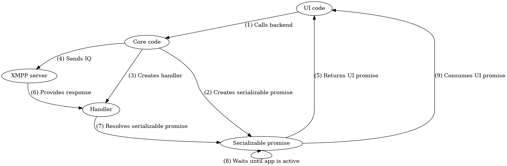 Diagram showing the flow of promises throughout the app, as explained in detail below
